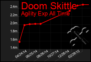 Total Graph of Doom Skittle