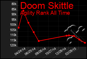 Total Graph of Doom Skittle