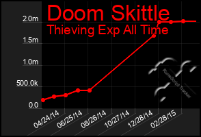 Total Graph of Doom Skittle