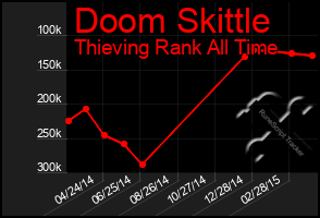 Total Graph of Doom Skittle