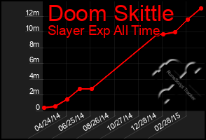 Total Graph of Doom Skittle