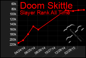 Total Graph of Doom Skittle