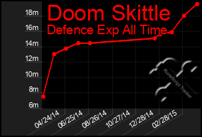 Total Graph of Doom Skittle