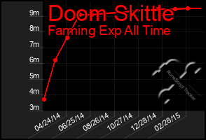 Total Graph of Doom Skittle