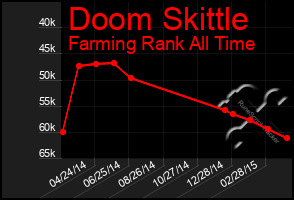 Total Graph of Doom Skittle