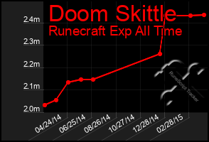 Total Graph of Doom Skittle