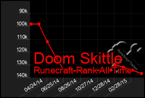 Total Graph of Doom Skittle