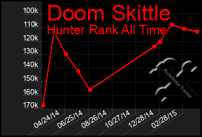 Total Graph of Doom Skittle