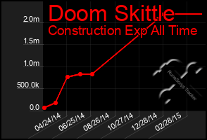 Total Graph of Doom Skittle