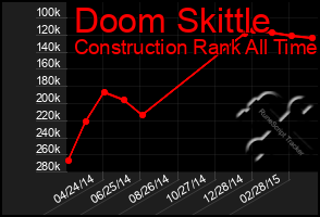 Total Graph of Doom Skittle