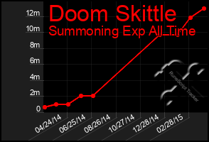 Total Graph of Doom Skittle