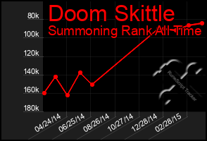 Total Graph of Doom Skittle