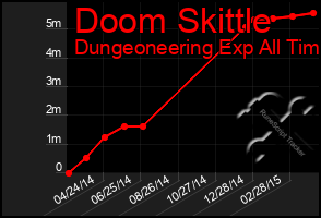 Total Graph of Doom Skittle