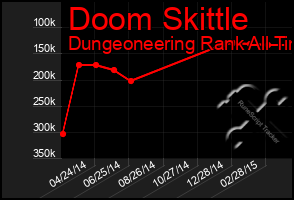 Total Graph of Doom Skittle