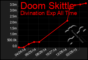 Total Graph of Doom Skittle