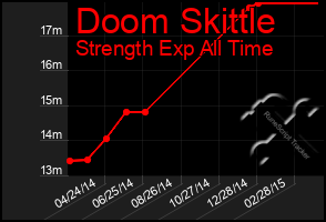 Total Graph of Doom Skittle