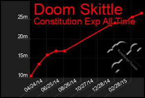 Total Graph of Doom Skittle