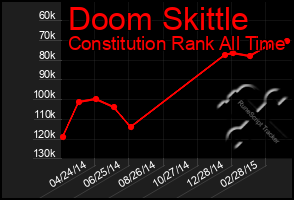 Total Graph of Doom Skittle