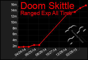 Total Graph of Doom Skittle