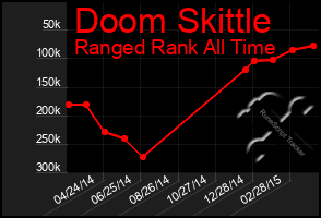 Total Graph of Doom Skittle