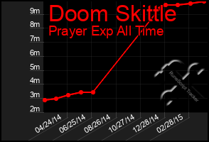 Total Graph of Doom Skittle