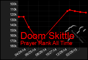 Total Graph of Doom Skittle