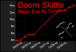 Total Graph of Doom Skittle