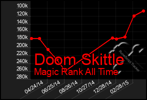 Total Graph of Doom Skittle