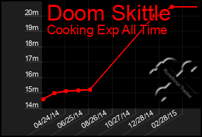 Total Graph of Doom Skittle