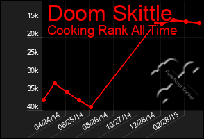 Total Graph of Doom Skittle