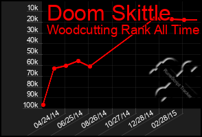 Total Graph of Doom Skittle