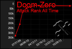 Total Graph of Doom Zero