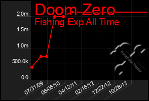 Total Graph of Doom Zero