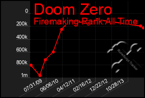 Total Graph of Doom Zero