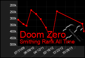 Total Graph of Doom Zero