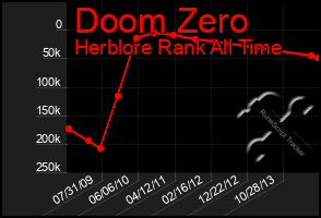 Total Graph of Doom Zero