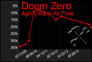 Total Graph of Doom Zero
