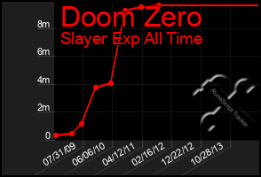 Total Graph of Doom Zero