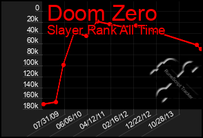 Total Graph of Doom Zero