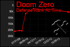 Total Graph of Doom Zero