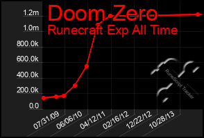 Total Graph of Doom Zero