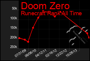 Total Graph of Doom Zero