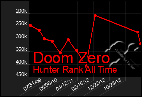 Total Graph of Doom Zero