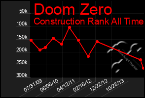 Total Graph of Doom Zero