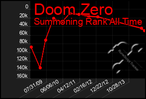 Total Graph of Doom Zero