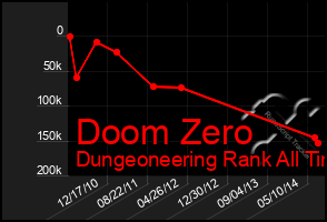 Total Graph of Doom Zero