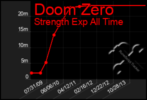 Total Graph of Doom Zero