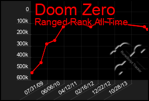 Total Graph of Doom Zero