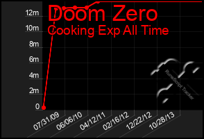 Total Graph of Doom Zero