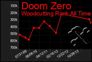 Total Graph of Doom Zero